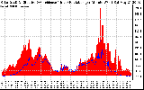 Solar PV/Inverter Performance Solar Radiation & Effective Solar Radiation per Minute