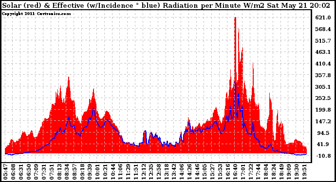 Solar PV/Inverter Performance Solar Radiation & Effective Solar Radiation per Minute