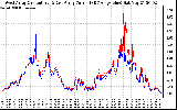 Solar PV/Inverter Performance Photovoltaic Panel Current Output