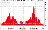 Solar PV/Inverter Performance West Array Power Output & Solar Radiation