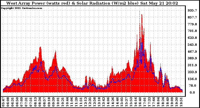 Solar PV/Inverter Performance West Array Power Output & Solar Radiation