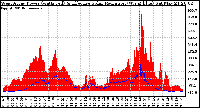 Solar PV/Inverter Performance West Array Power Output & Effective Solar Radiation