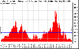 Solar PV/Inverter Performance West Array Actual & Average Power Output