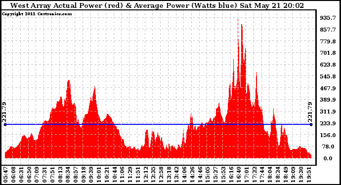 Solar PV/Inverter Performance West Array Actual & Average Power Output