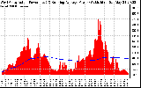 Solar PV/Inverter Performance West Array Actual & Running Average Power Output