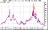 Solar PV/Inverter Performance Photovoltaic Panel Power Output