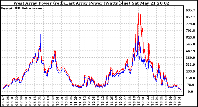 Solar PV/Inverter Performance Photovoltaic Panel Power Output