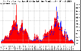 Solar PV/Inverter Performance East Array Power Output & Solar Radiation