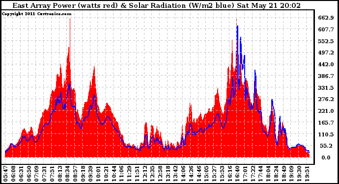 Solar PV/Inverter Performance East Array Power Output & Solar Radiation