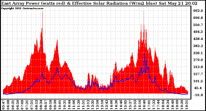 Solar PV/Inverter Performance East Array Power Output & Effective Solar Radiation