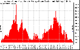 Solar PV/Inverter Performance East Array Actual & Average Power Output