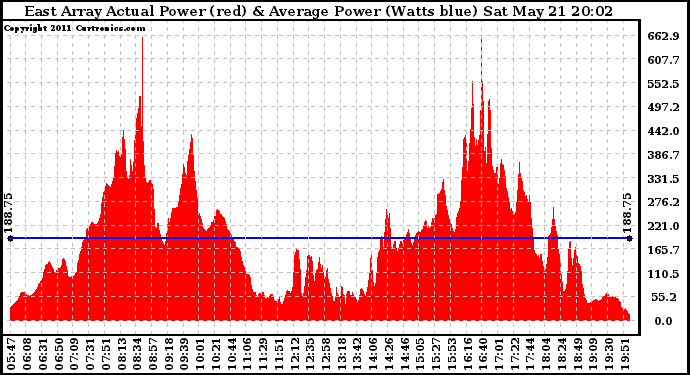 Solar PV/Inverter Performance East Array Actual & Average Power Output