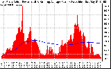 Solar PV/Inverter Performance East Array Actual & Running Average Power Output