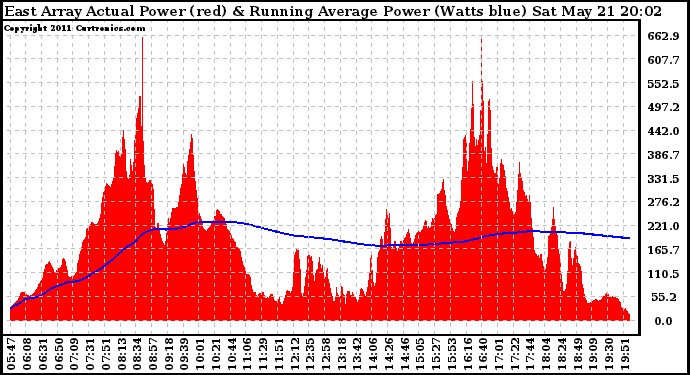 Solar PV/Inverter Performance East Array Actual & Running Average Power Output