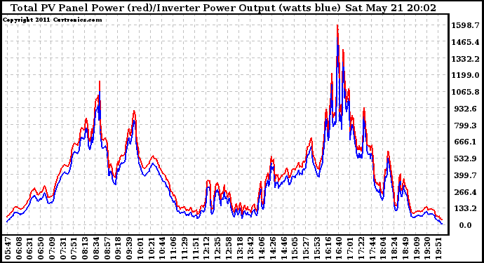 Solar PV/Inverter Performance PV Panel Power Output & Inverter Power Output