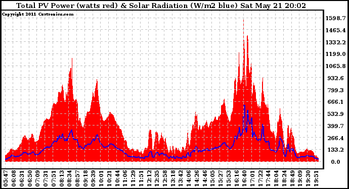 Solar PV/Inverter Performance Total PV Panel Power Output & Solar Radiation