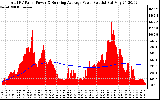 Solar PV/Inverter Performance Total PV Panel & Running Average Power Output