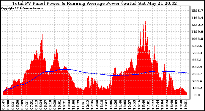 Solar PV/Inverter Performance Total PV Panel & Running Average Power Output