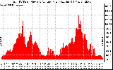 Solar PV/Inverter Performance Total PV Panel Power Output