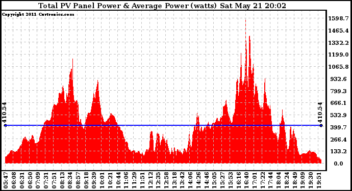 Solar PV/Inverter Performance Total PV Panel Power Output