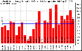 Milwaukee Solar Powered Home WeeklyProduction