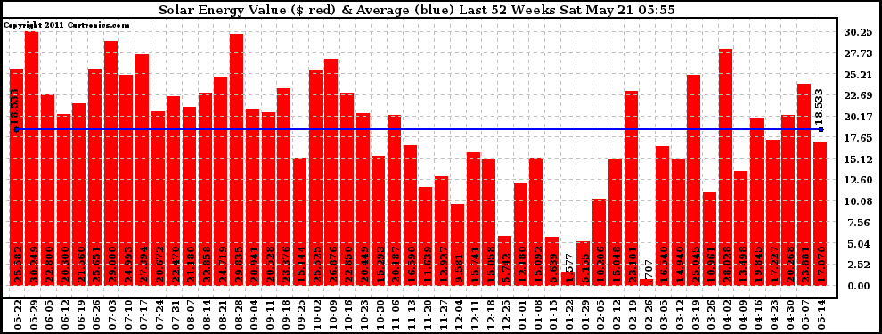 Solar PV/Inverter Performance Weekly Solar Energy Production Value Last 52 Weeks