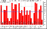 Solar PV/Inverter Performance Daily Solar Energy Production