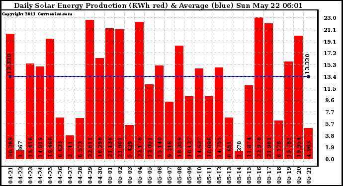 Solar PV/Inverter Performance Daily Solar Energy Production