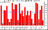 Solar PV/Inverter Performance Daily Solar Energy Production Value