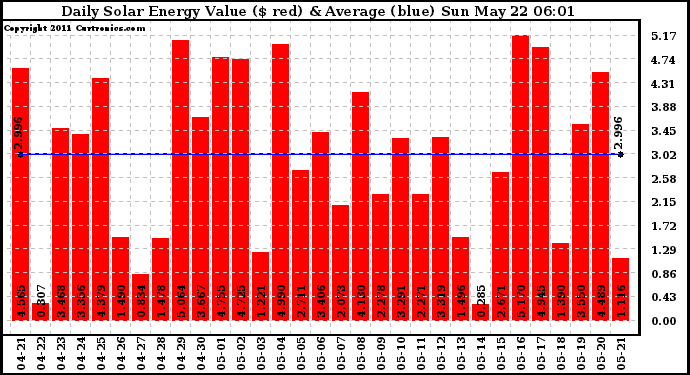 Solar PV/Inverter Performance Daily Solar Energy Production Value