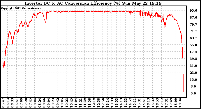 Solar PV/Inverter Performance Inverter DC to AC Conversion Efficiency