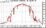 Solar PV/Inverter Performance Daily Energy Production Per Minute