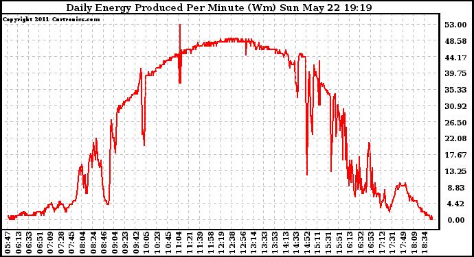 Solar PV/Inverter Performance Daily Energy Production Per Minute