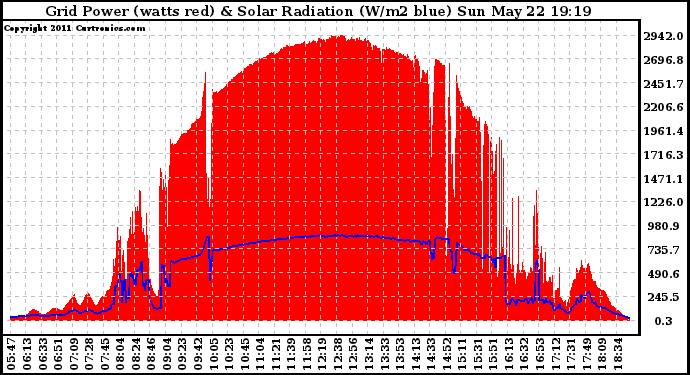 Solar PV/Inverter Performance Grid Power & Solar Radiation