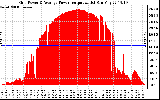 Solar PV/Inverter Performance Inverter Power Output