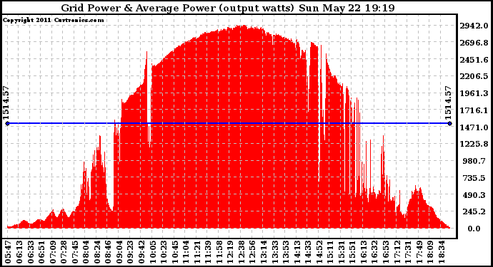 Solar PV/Inverter Performance Inverter Power Output