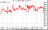 Solar PV/Inverter Performance Grid Voltage