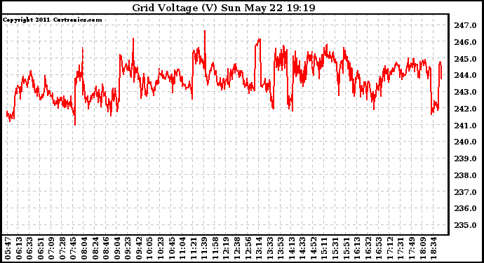 Solar PV/Inverter Performance Grid Voltage