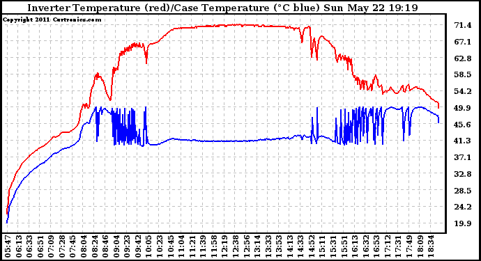 Solar PV/Inverter Performance Inverter Operating Temperature