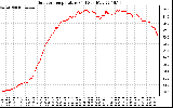 Solar PV/Inverter Performance Outdoor Temperature