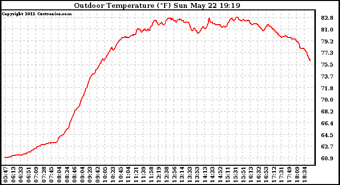 Solar PV/Inverter Performance Outdoor Temperature