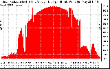 Solar PV/Inverter Performance Solar Radiation & Day Average per Minute