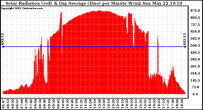 Solar PV/Inverter Performance Solar Radiation & Day Average per Minute