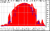 Solar PV/Inverter Performance Solar Radiation & Effective Solar Radiation per Minute