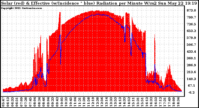 Solar PV/Inverter Performance Solar Radiation & Effective Solar Radiation per Minute