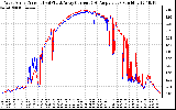 Solar PV/Inverter Performance Photovoltaic Panel Current Output