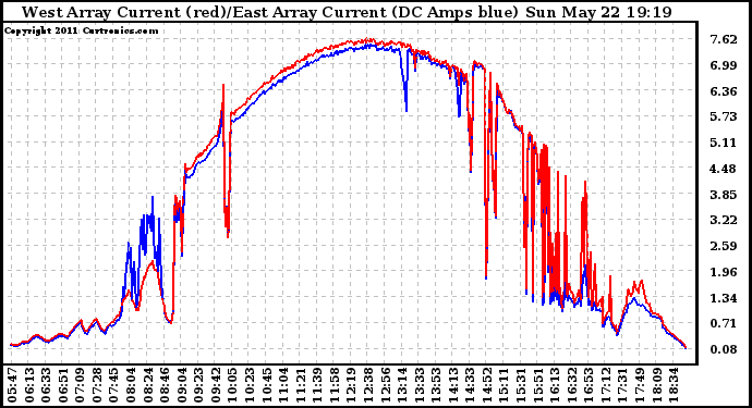 Solar PV/Inverter Performance Photovoltaic Panel Current Output