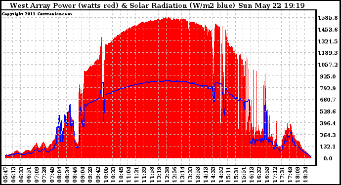 Solar PV/Inverter Performance West Array Power Output & Solar Radiation