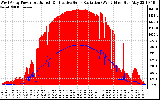 Solar PV/Inverter Performance West Array Power Output & Effective Solar Radiation