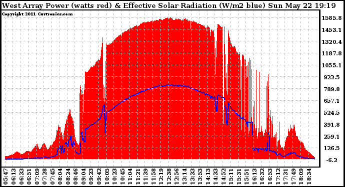 Solar PV/Inverter Performance West Array Power Output & Effective Solar Radiation